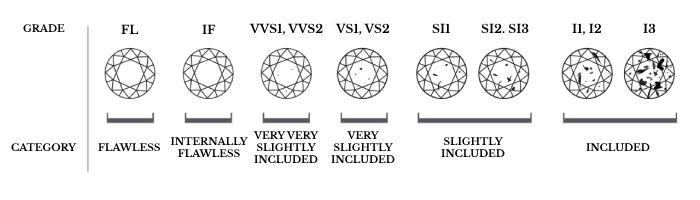 DIAMOND CLARITY SCALE